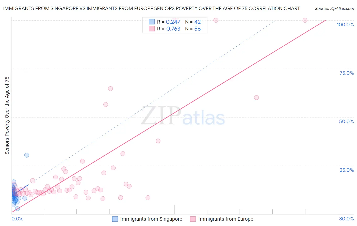 Immigrants from Singapore vs Immigrants from Europe Seniors Poverty Over the Age of 75