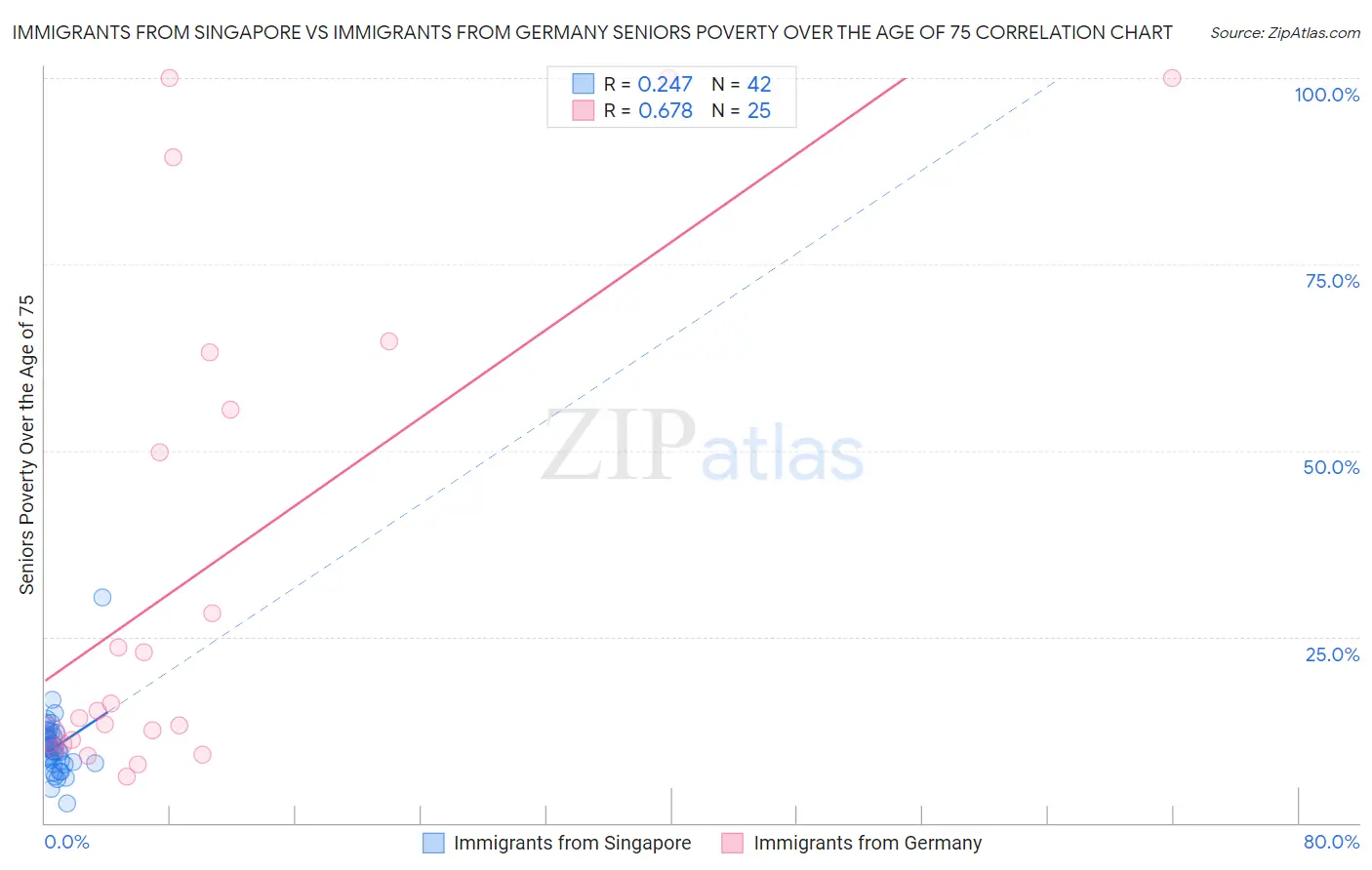 Immigrants from Singapore vs Immigrants from Germany Seniors Poverty Over the Age of 75