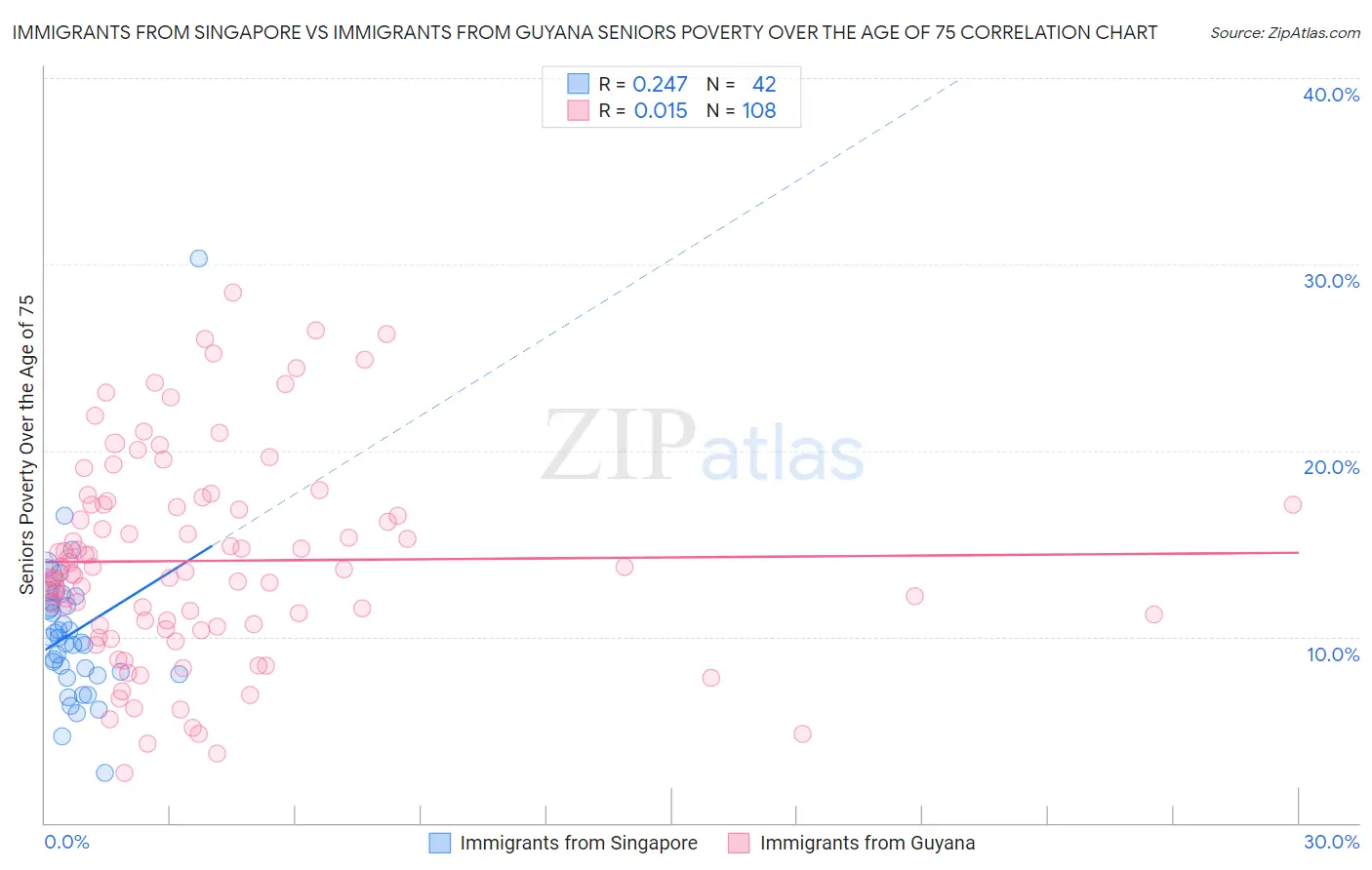 Immigrants from Singapore vs Immigrants from Guyana Seniors Poverty Over the Age of 75