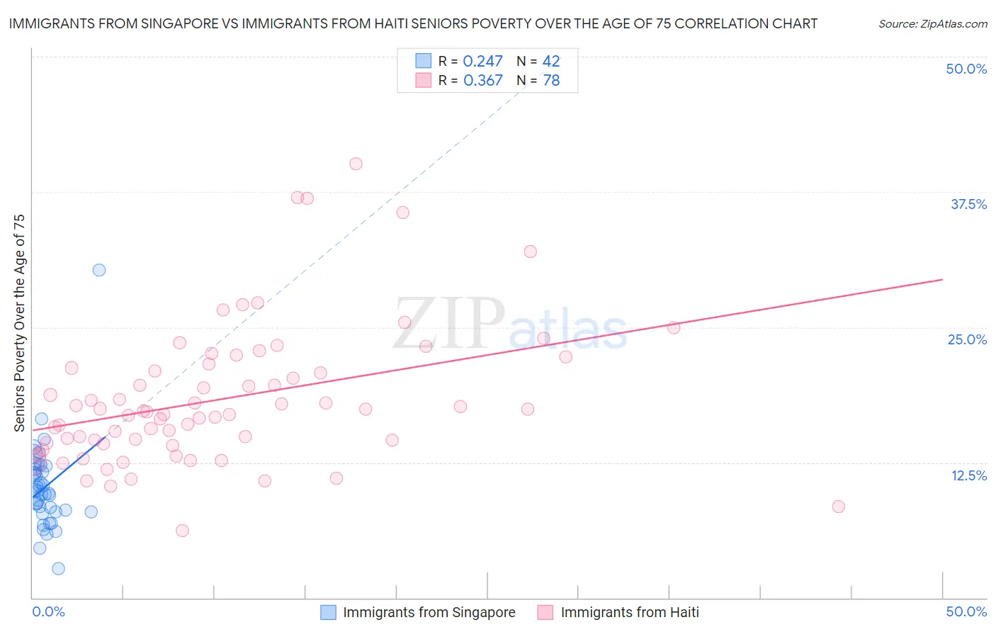 Immigrants from Singapore vs Immigrants from Haiti Seniors Poverty Over the Age of 75