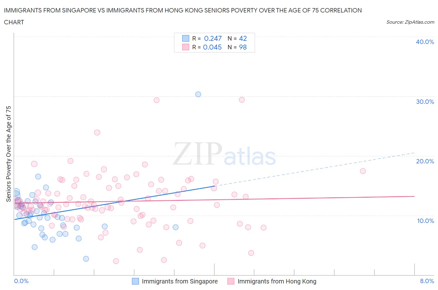 Immigrants from Singapore vs Immigrants from Hong Kong Seniors Poverty Over the Age of 75