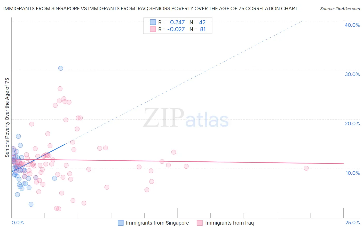 Immigrants from Singapore vs Immigrants from Iraq Seniors Poverty Over the Age of 75