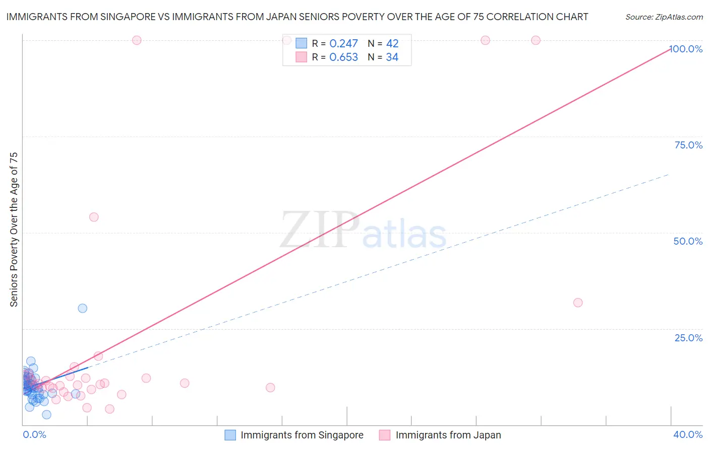 Immigrants from Singapore vs Immigrants from Japan Seniors Poverty Over the Age of 75