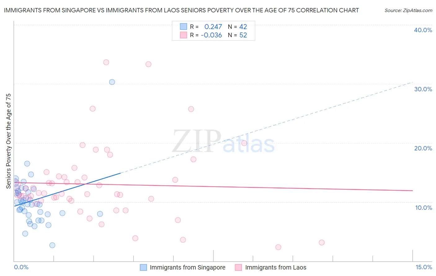 Immigrants from Singapore vs Immigrants from Laos Seniors Poverty Over the Age of 75