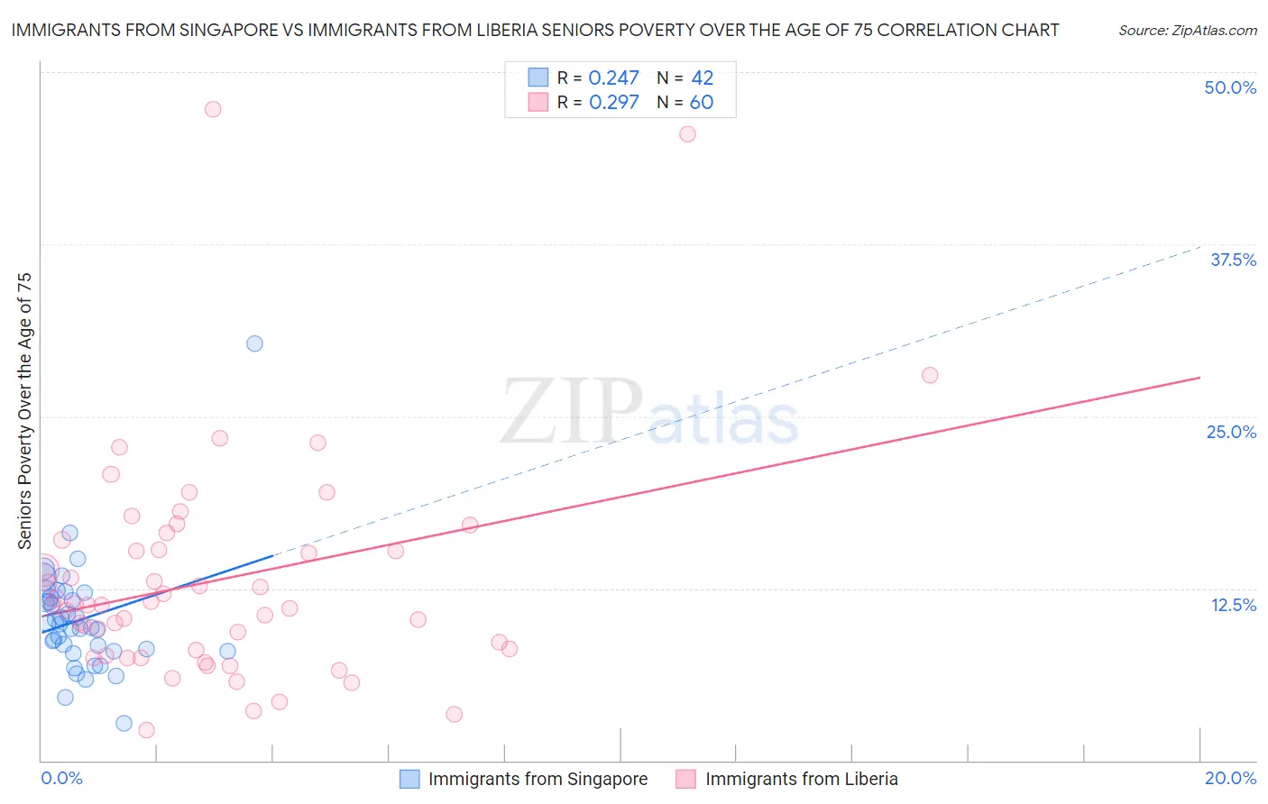 Immigrants from Singapore vs Immigrants from Liberia Seniors Poverty Over the Age of 75