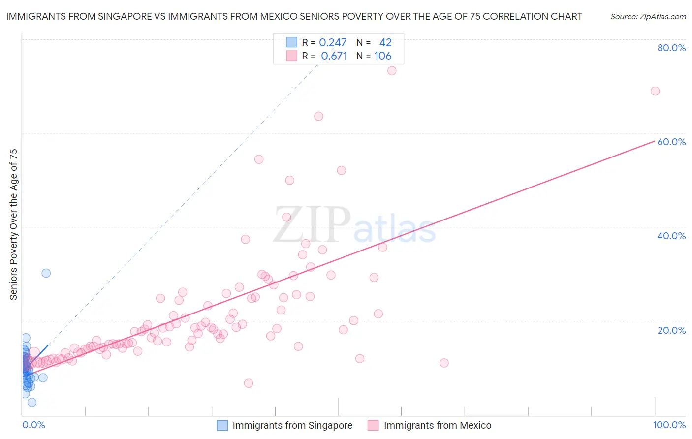Immigrants from Singapore vs Immigrants from Mexico Seniors Poverty Over the Age of 75