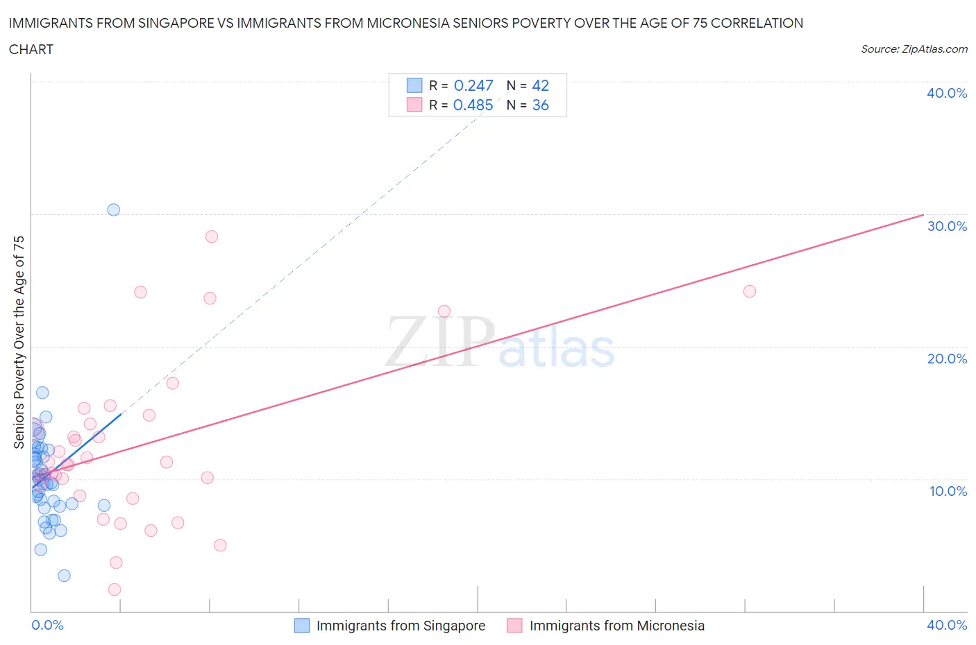 Immigrants from Singapore vs Immigrants from Micronesia Seniors Poverty Over the Age of 75