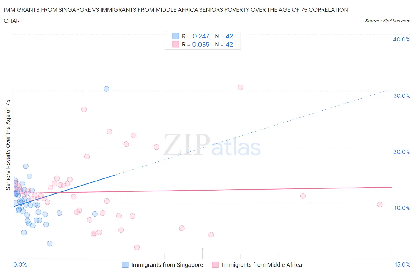 Immigrants from Singapore vs Immigrants from Middle Africa Seniors Poverty Over the Age of 75