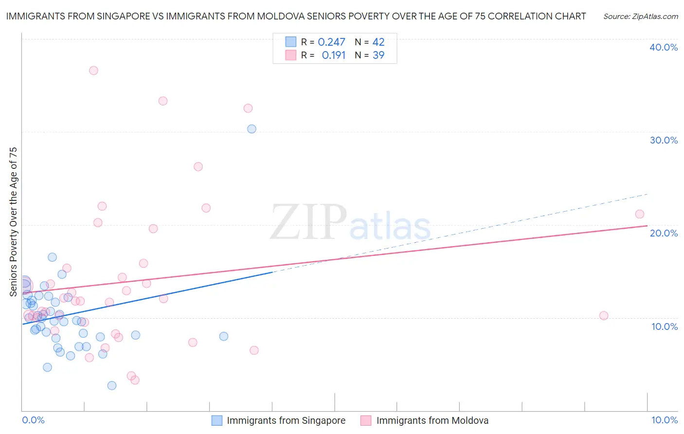 Immigrants from Singapore vs Immigrants from Moldova Seniors Poverty Over the Age of 75