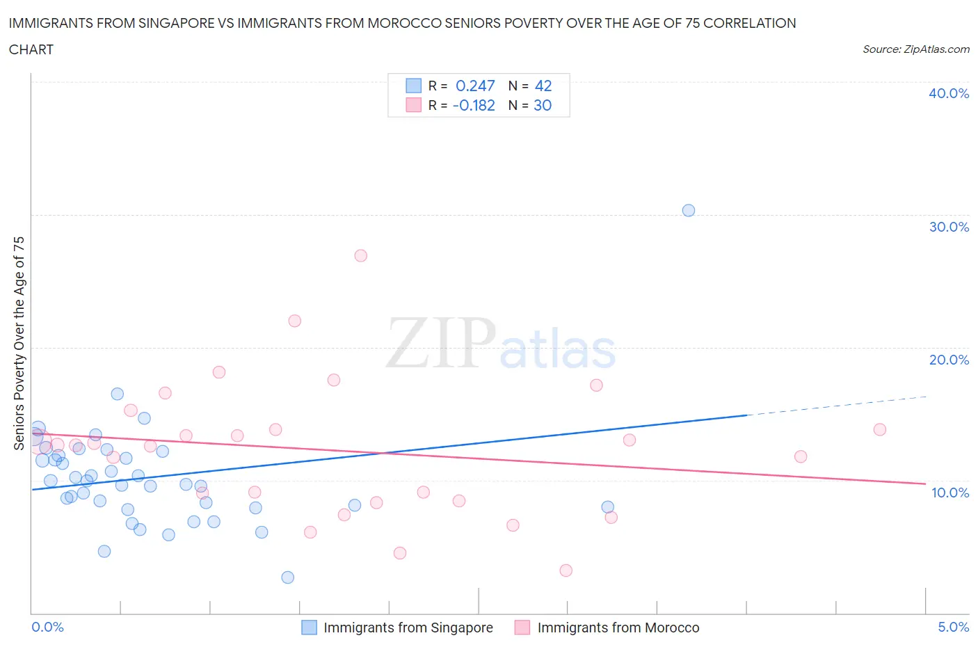 Immigrants from Singapore vs Immigrants from Morocco Seniors Poverty Over the Age of 75