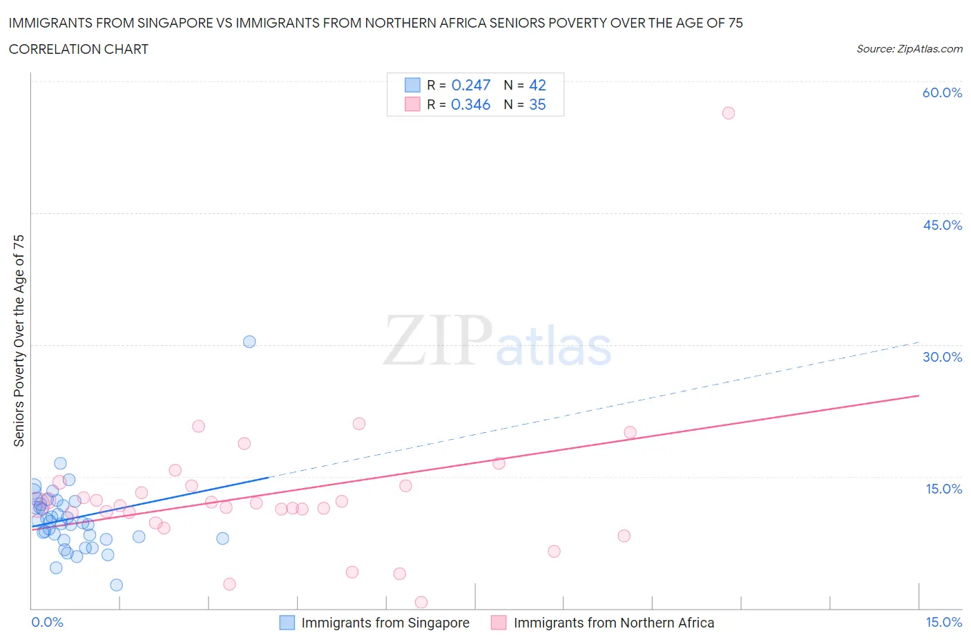 Immigrants from Singapore vs Immigrants from Northern Africa Seniors Poverty Over the Age of 75