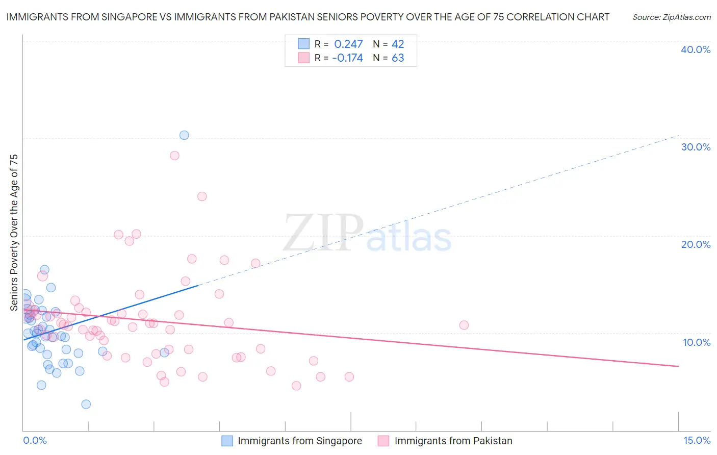 Immigrants from Singapore vs Immigrants from Pakistan Seniors Poverty Over the Age of 75