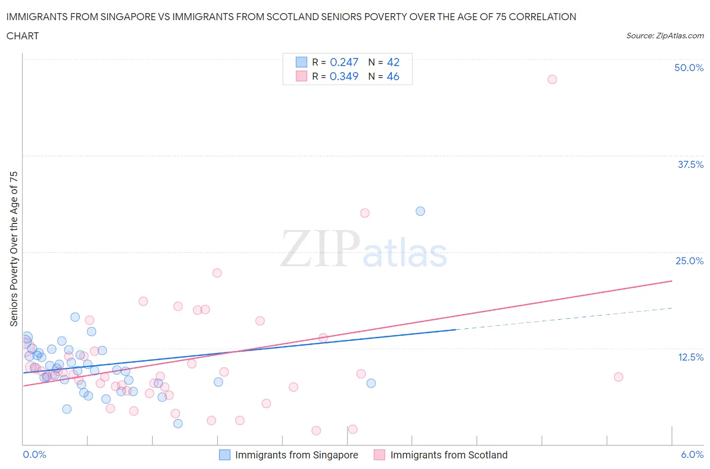 Immigrants from Singapore vs Immigrants from Scotland Seniors Poverty Over the Age of 75