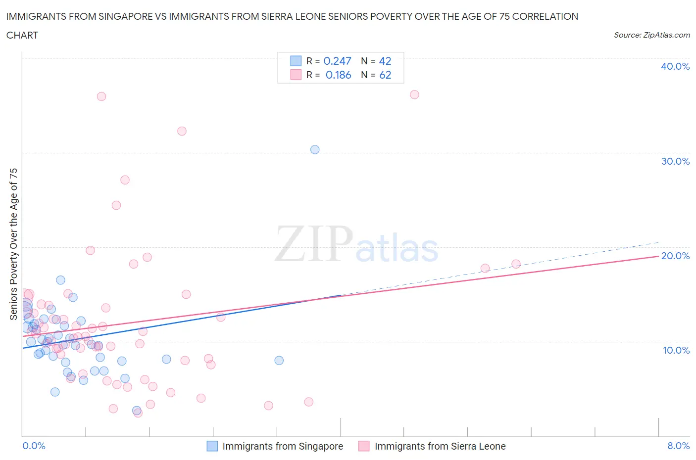 Immigrants from Singapore vs Immigrants from Sierra Leone Seniors Poverty Over the Age of 75