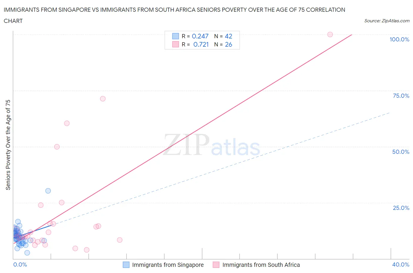 Immigrants from Singapore vs Immigrants from South Africa Seniors Poverty Over the Age of 75