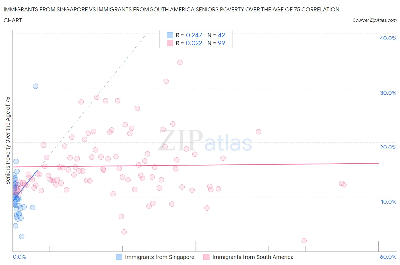 Immigrants from Singapore vs Immigrants from South America Seniors Poverty Over the Age of 75