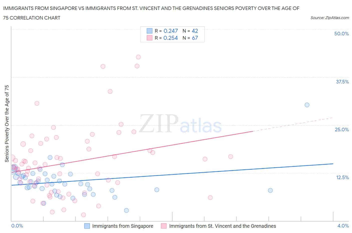 Immigrants from Singapore vs Immigrants from St. Vincent and the Grenadines Seniors Poverty Over the Age of 75