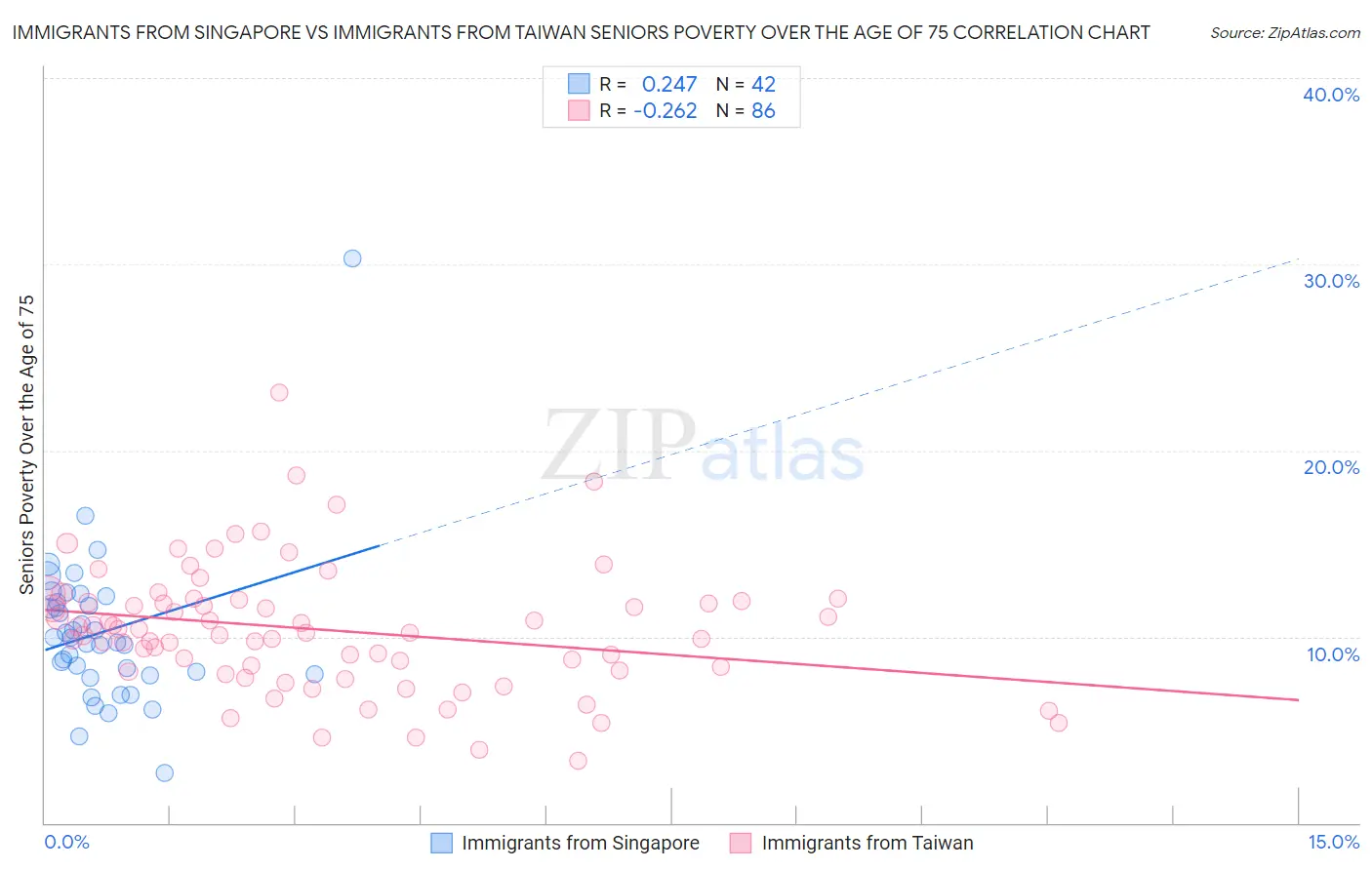 Immigrants from Singapore vs Immigrants from Taiwan Seniors Poverty Over the Age of 75