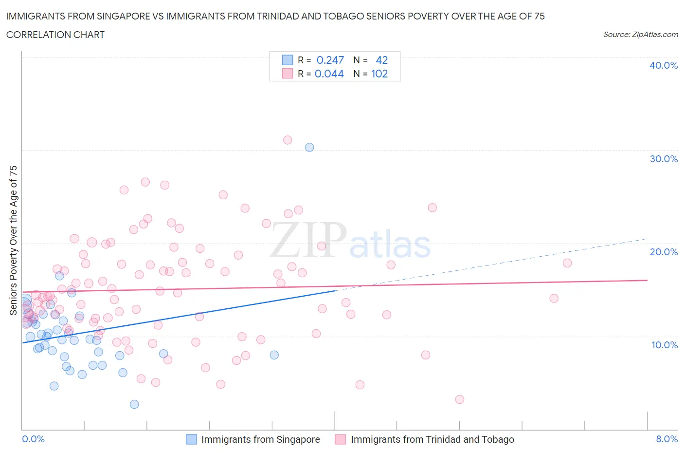 Immigrants from Singapore vs Immigrants from Trinidad and Tobago Seniors Poverty Over the Age of 75