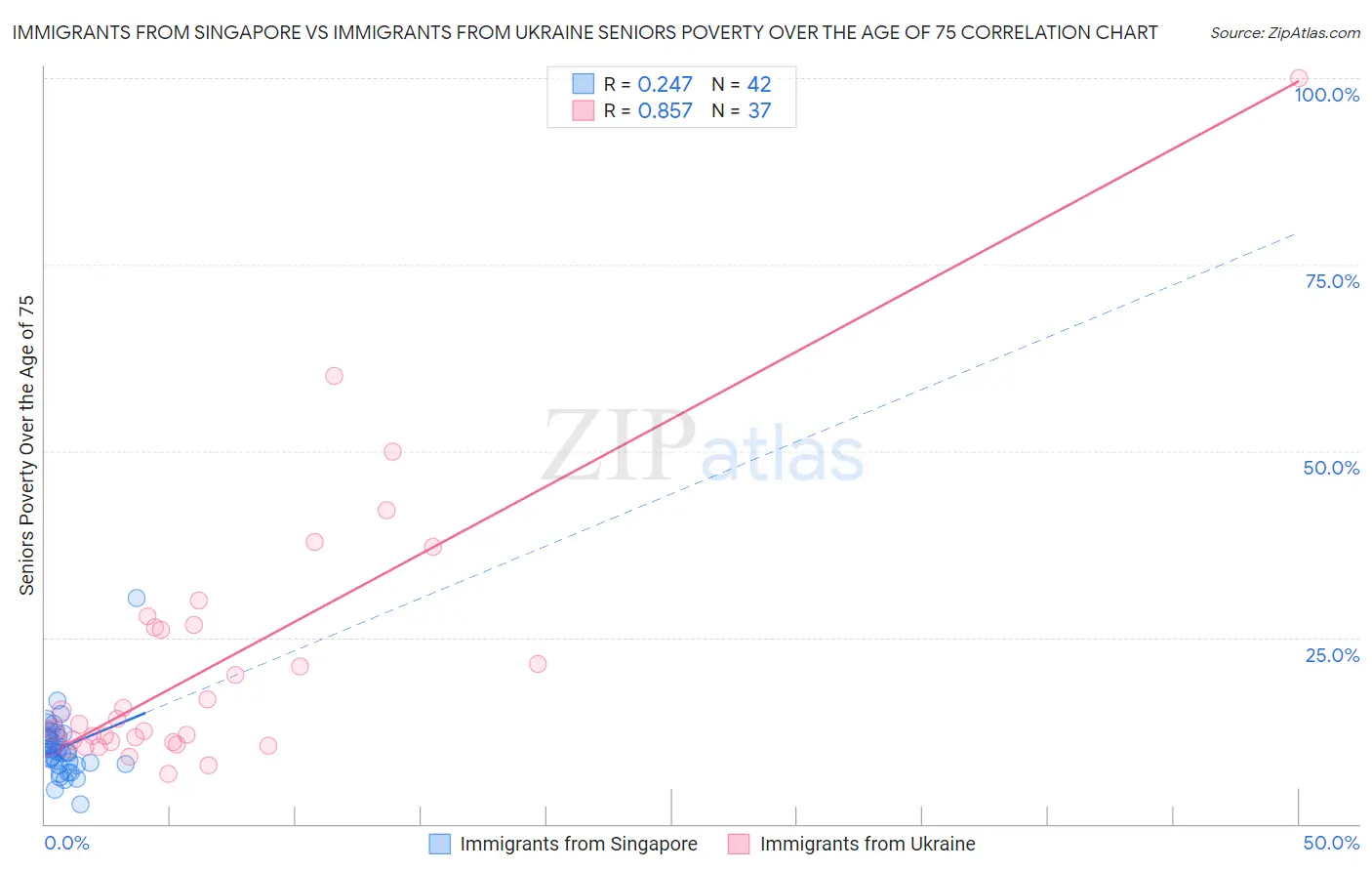 Immigrants from Singapore vs Immigrants from Ukraine Seniors Poverty Over the Age of 75