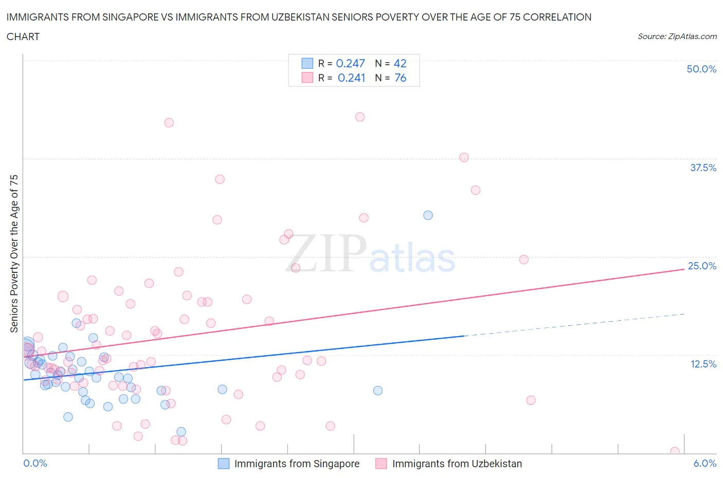 Immigrants from Singapore vs Immigrants from Uzbekistan Seniors Poverty Over the Age of 75