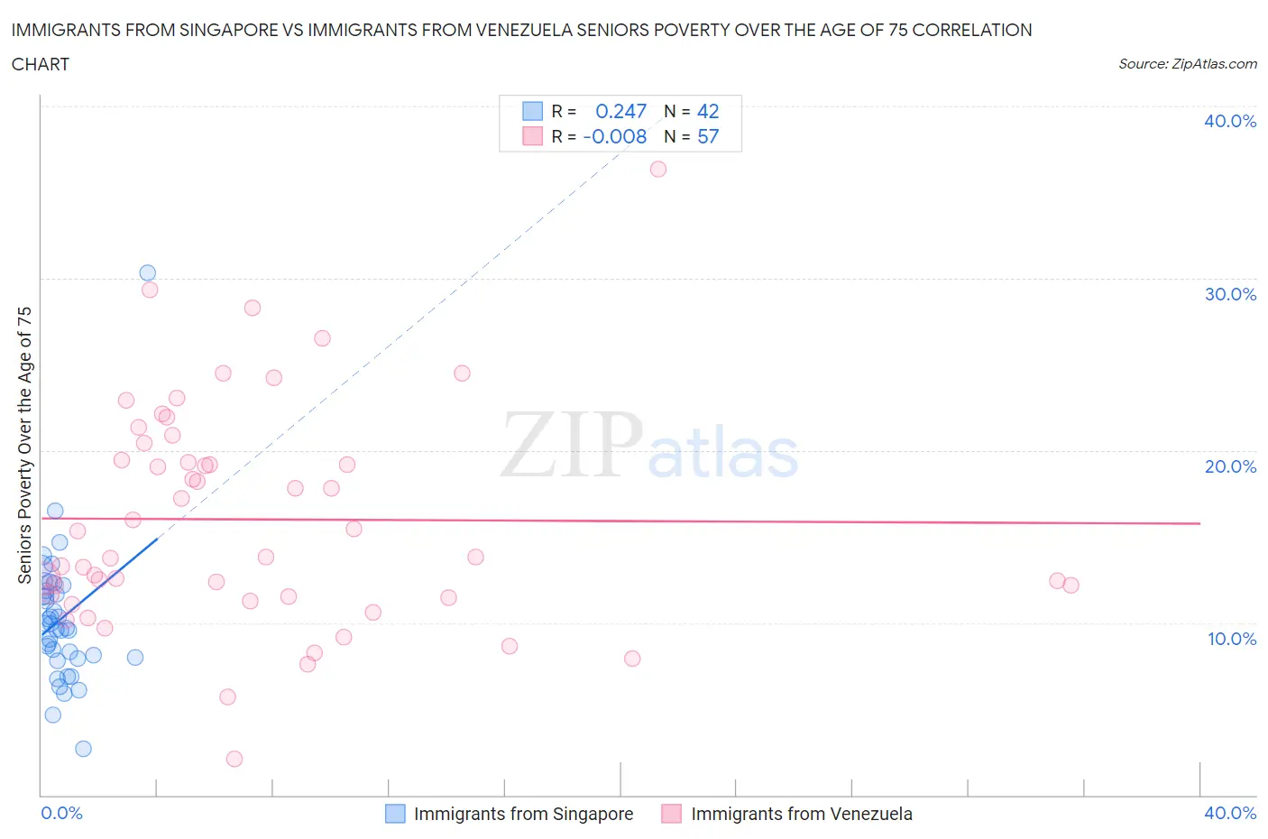 Immigrants from Singapore vs Immigrants from Venezuela Seniors Poverty Over the Age of 75