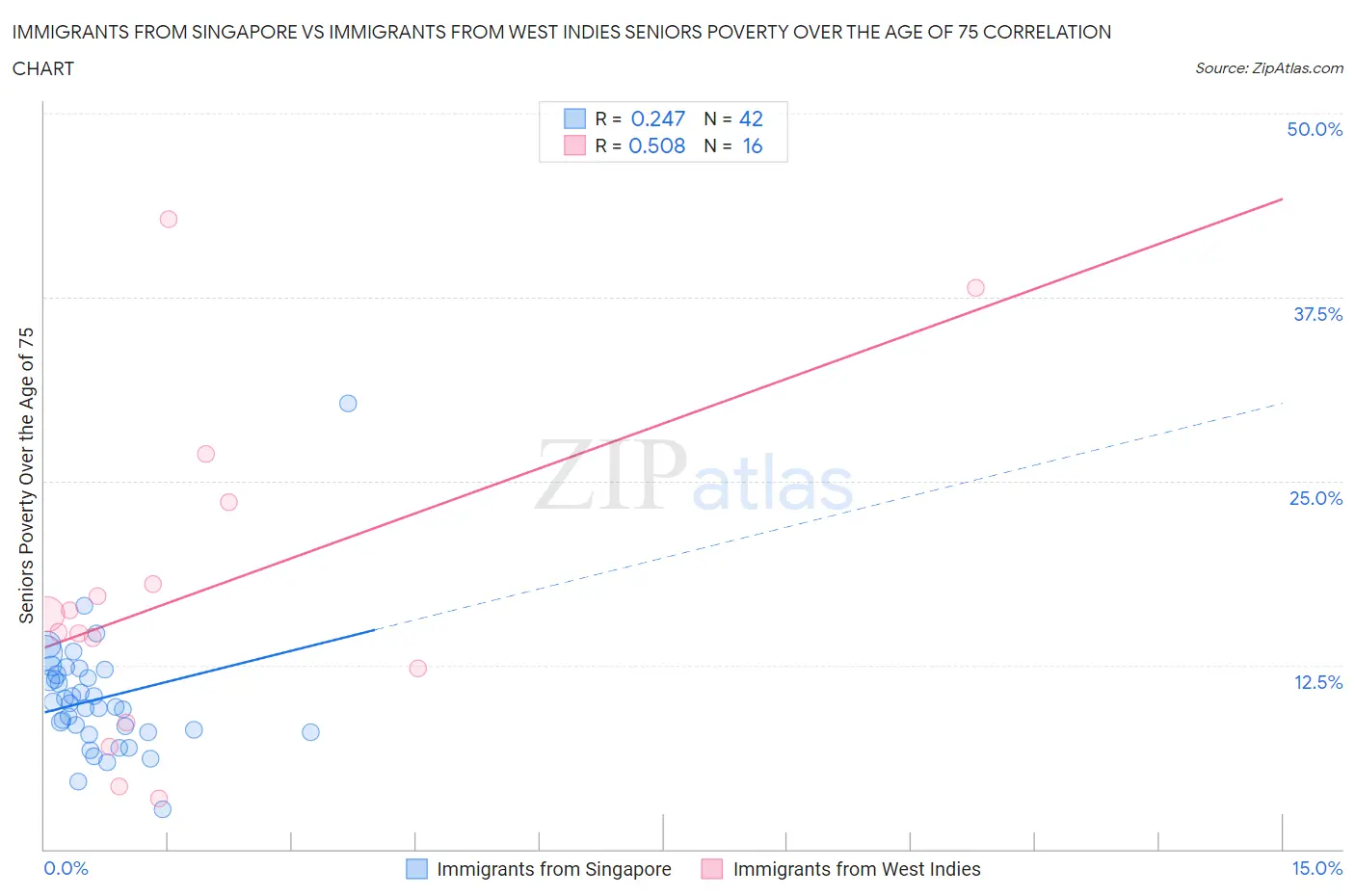 Immigrants from Singapore vs Immigrants from West Indies Seniors Poverty Over the Age of 75