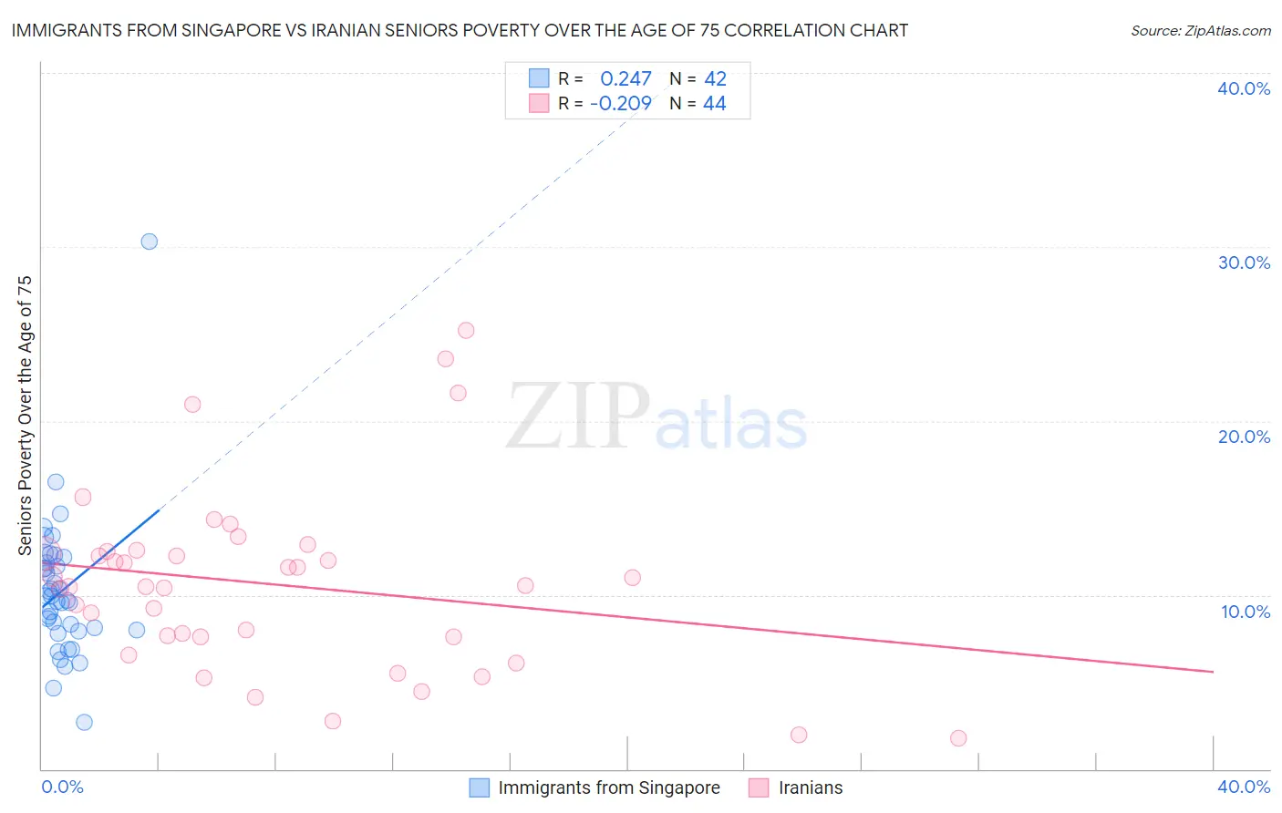 Immigrants from Singapore vs Iranian Seniors Poverty Over the Age of 75