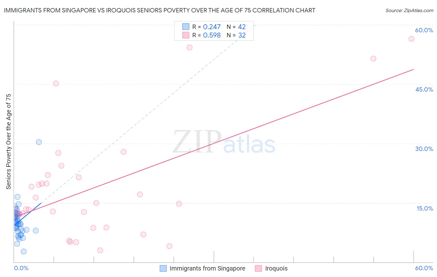 Immigrants from Singapore vs Iroquois Seniors Poverty Over the Age of 75