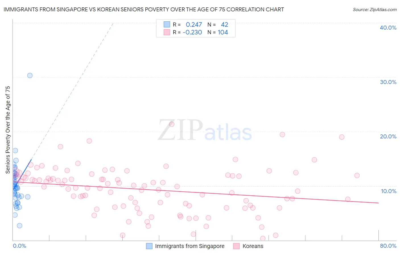 Immigrants from Singapore vs Korean Seniors Poverty Over the Age of 75