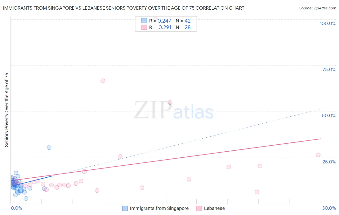 Immigrants from Singapore vs Lebanese Seniors Poverty Over the Age of 75