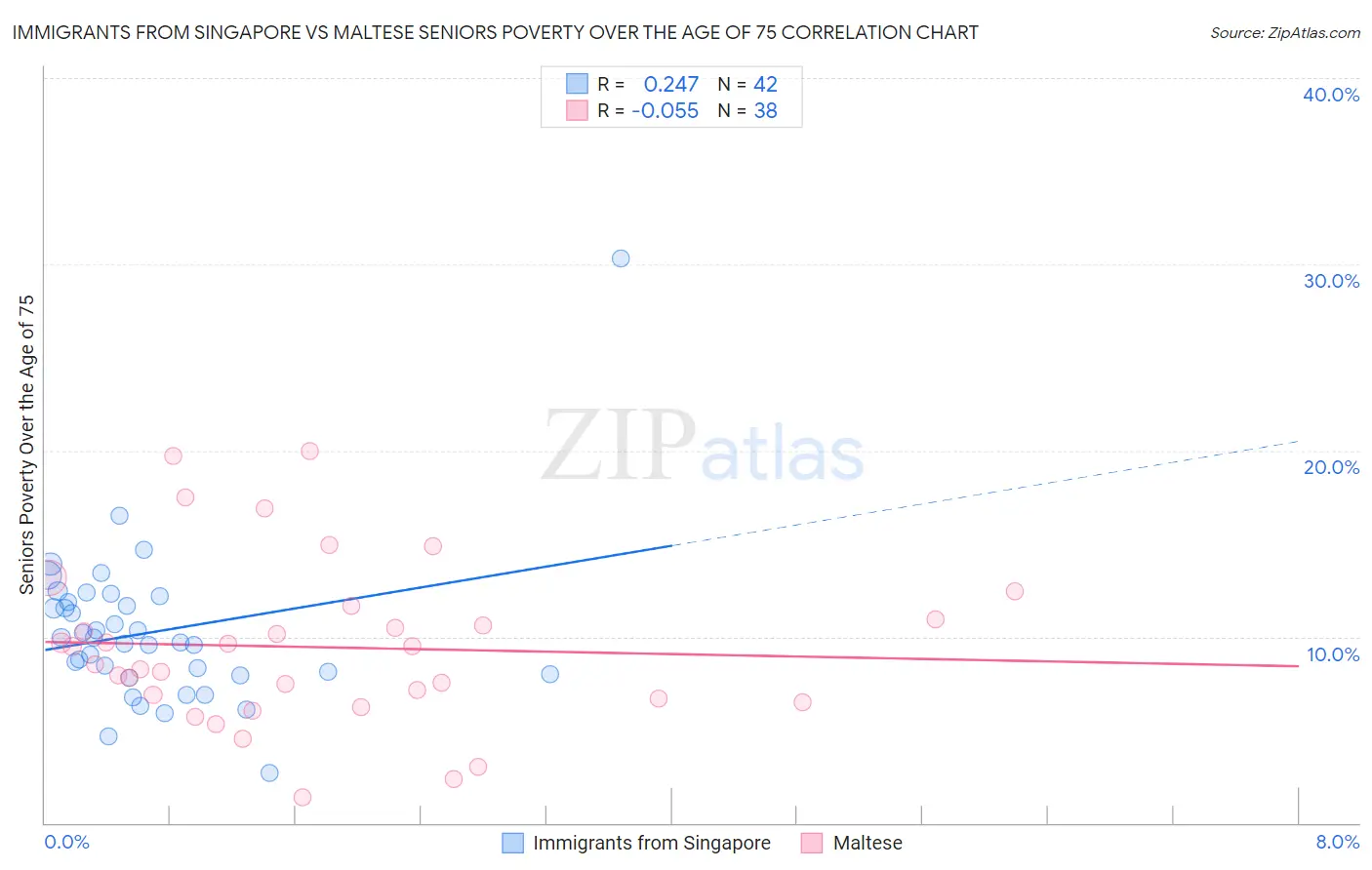 Immigrants from Singapore vs Maltese Seniors Poverty Over the Age of 75