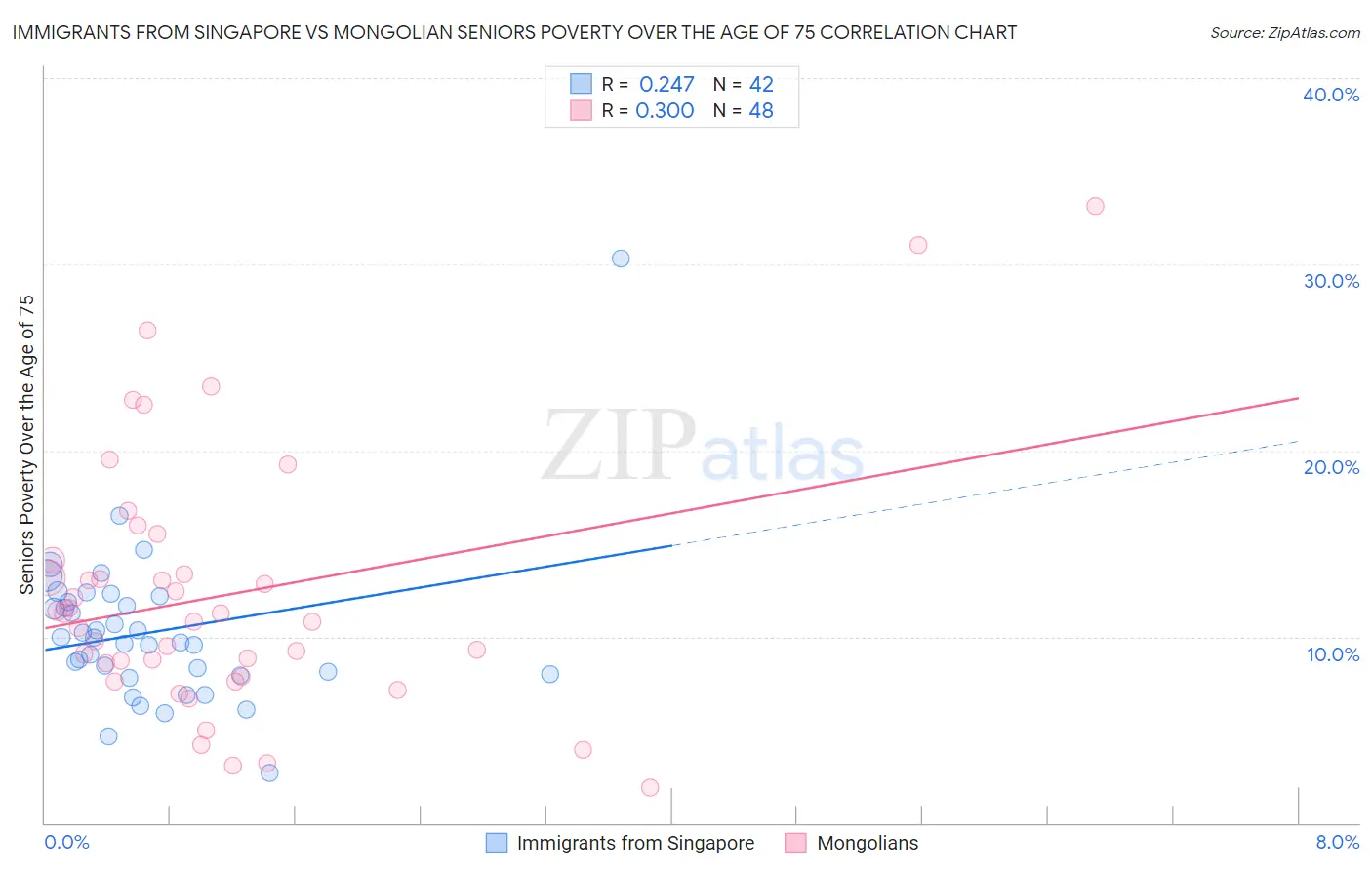 Immigrants from Singapore vs Mongolian Seniors Poverty Over the Age of 75