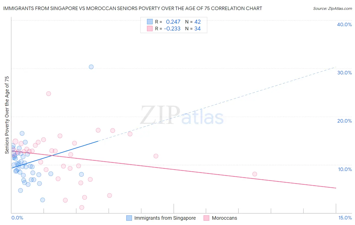 Immigrants from Singapore vs Moroccan Seniors Poverty Over the Age of 75