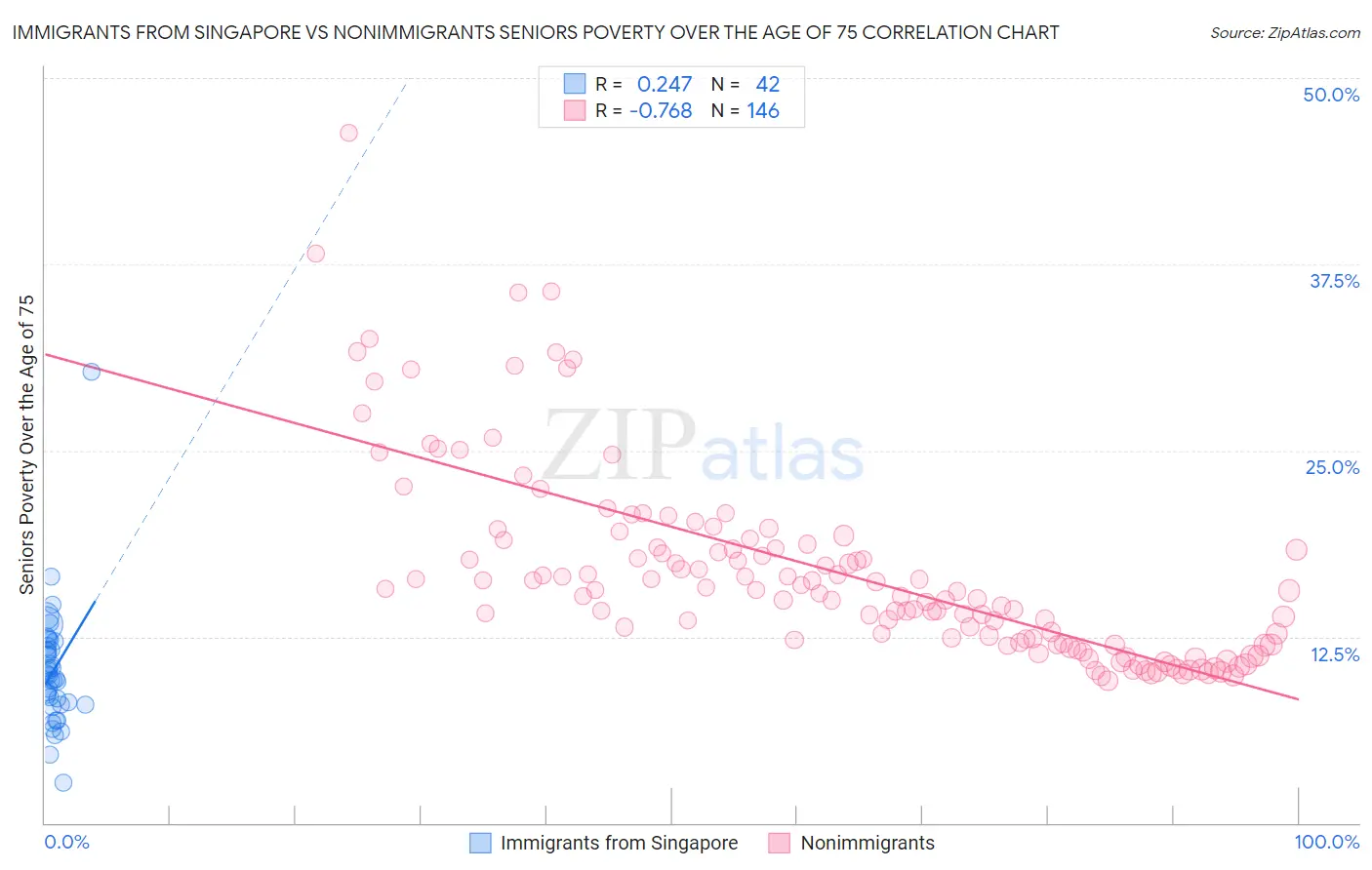 Immigrants from Singapore vs Nonimmigrants Seniors Poverty Over the Age of 75