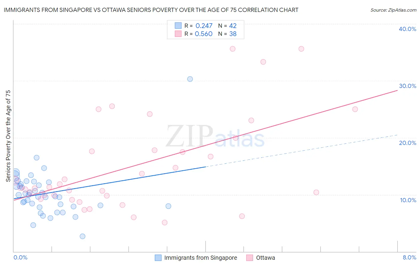 Immigrants from Singapore vs Ottawa Seniors Poverty Over the Age of 75