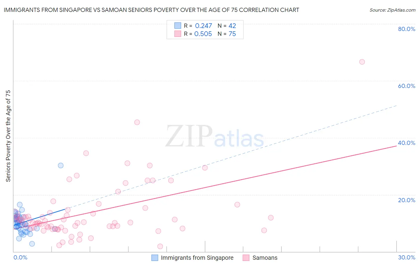 Immigrants from Singapore vs Samoan Seniors Poverty Over the Age of 75