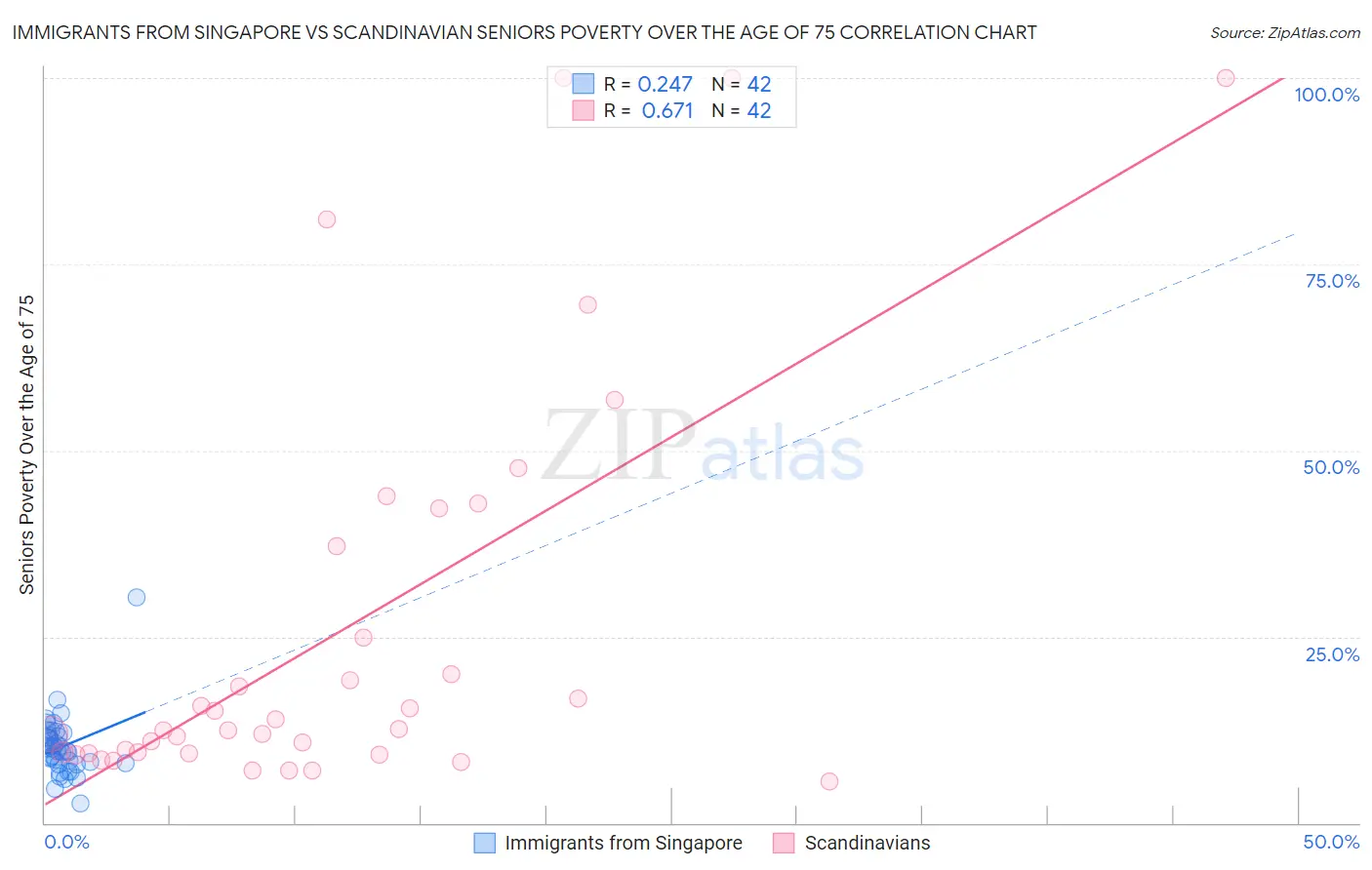 Immigrants from Singapore vs Scandinavian Seniors Poverty Over the Age of 75