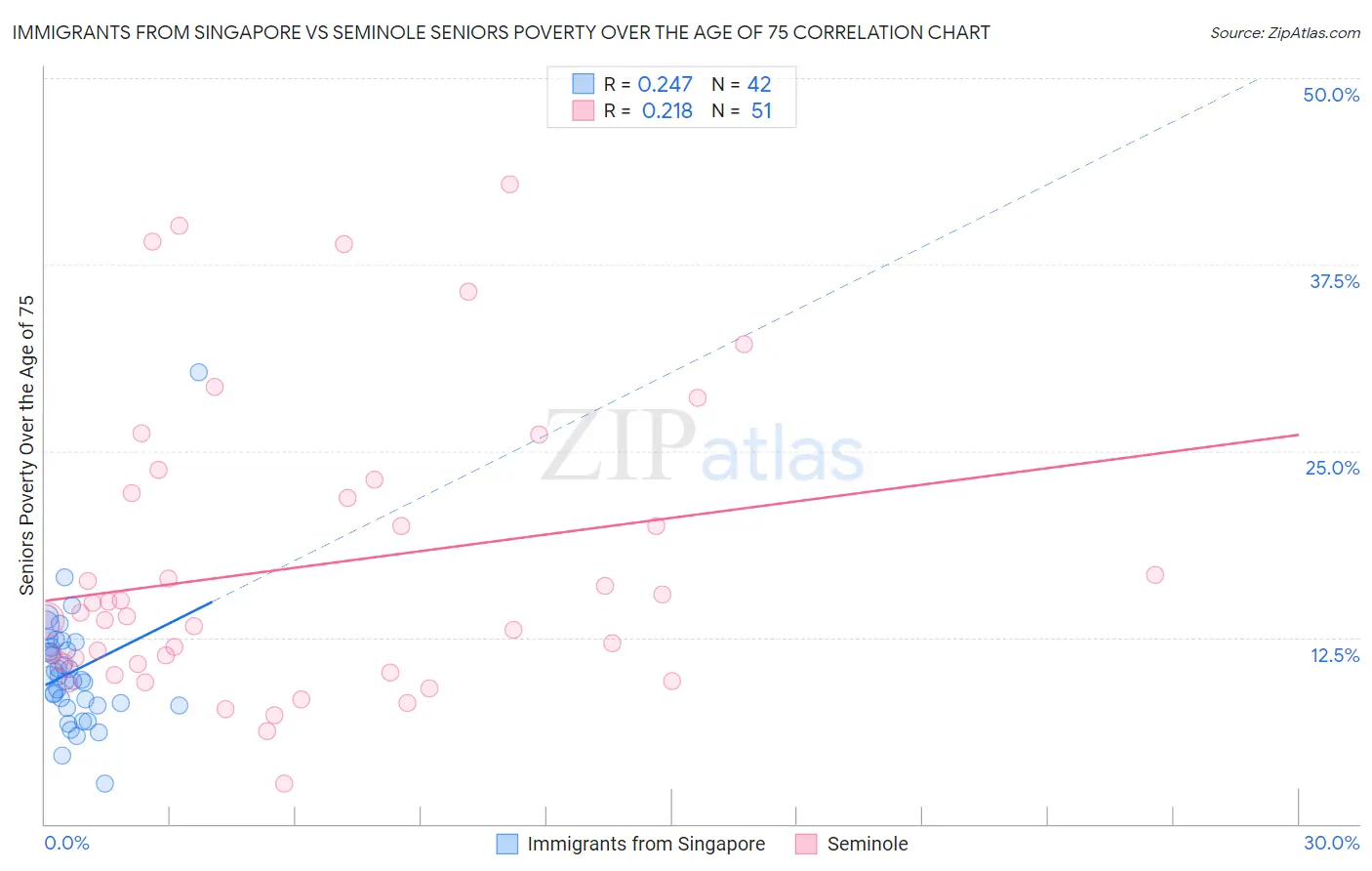 Immigrants from Singapore vs Seminole Seniors Poverty Over the Age of 75