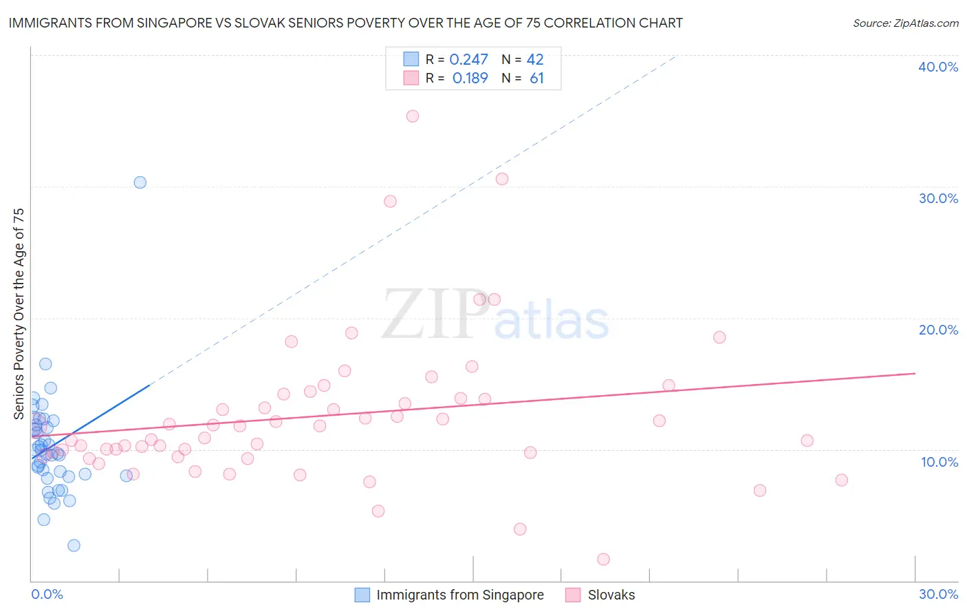 Immigrants from Singapore vs Slovak Seniors Poverty Over the Age of 75