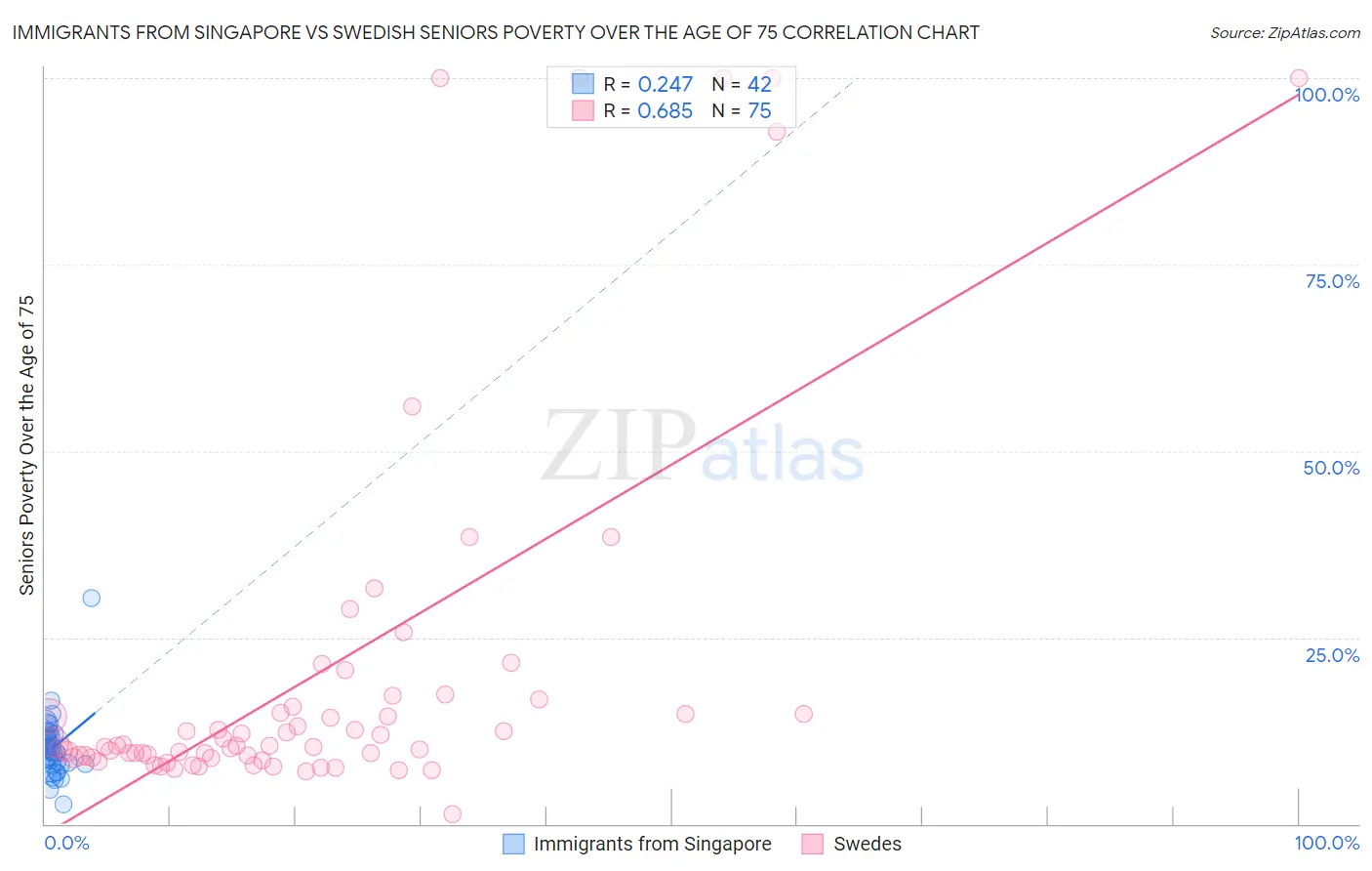 Immigrants from Singapore vs Swedish Seniors Poverty Over the Age of 75