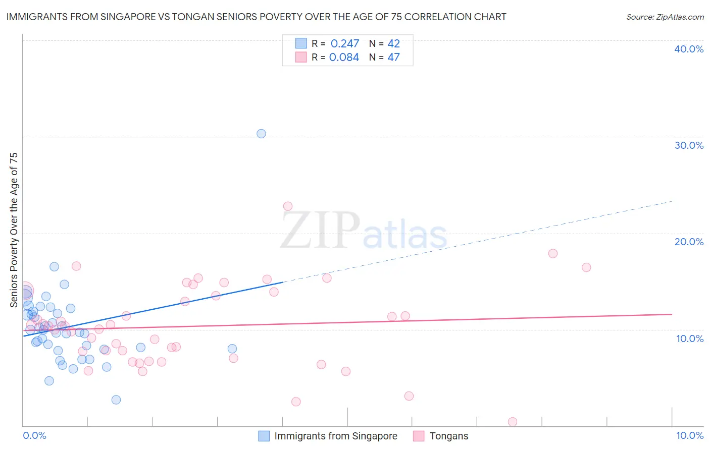 Immigrants from Singapore vs Tongan Seniors Poverty Over the Age of 75