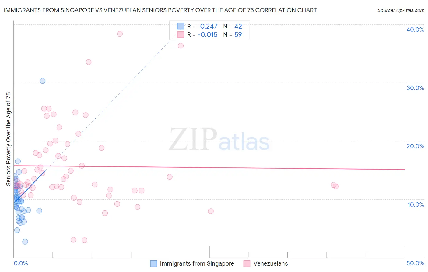 Immigrants from Singapore vs Venezuelan Seniors Poverty Over the Age of 75