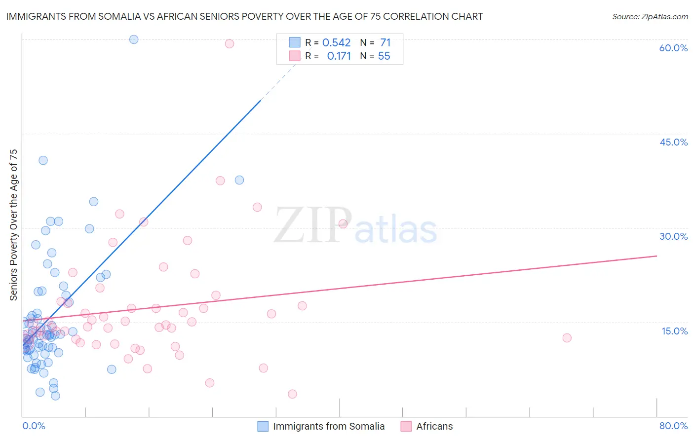 Immigrants from Somalia vs African Seniors Poverty Over the Age of 75