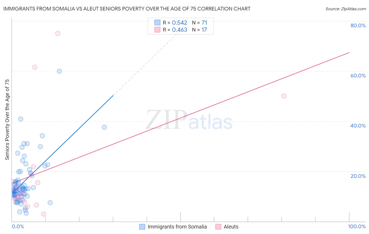 Immigrants from Somalia vs Aleut Seniors Poverty Over the Age of 75