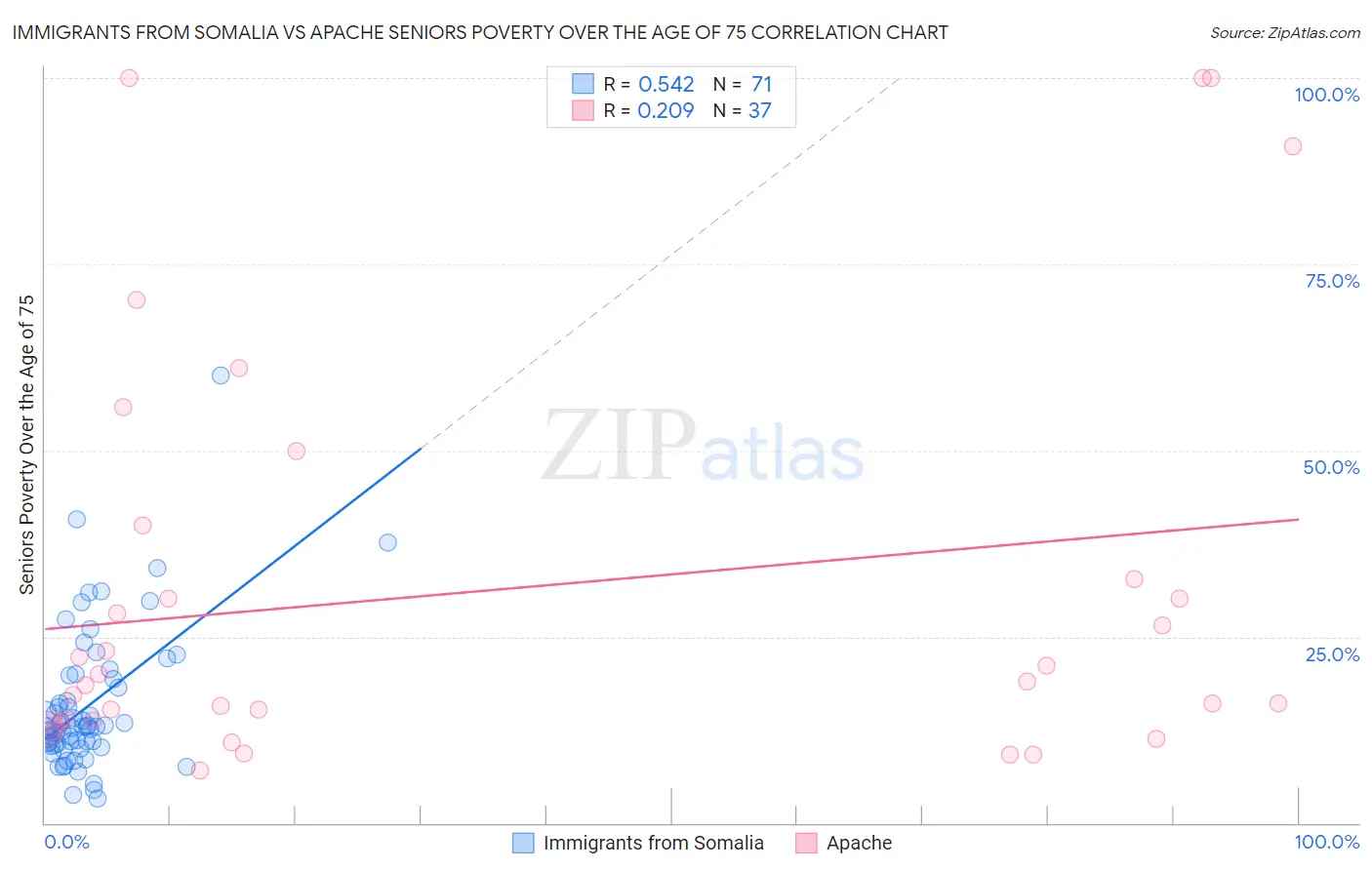 Immigrants from Somalia vs Apache Seniors Poverty Over the Age of 75