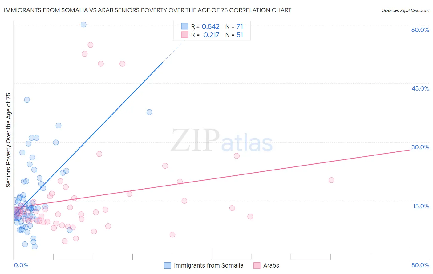 Immigrants from Somalia vs Arab Seniors Poverty Over the Age of 75