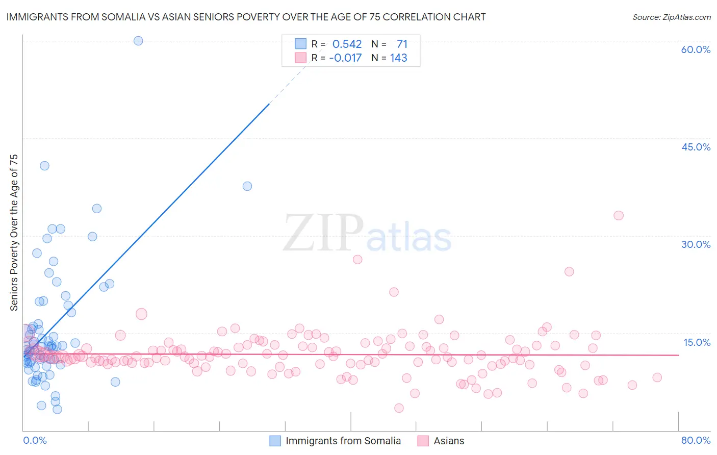 Immigrants from Somalia vs Asian Seniors Poverty Over the Age of 75