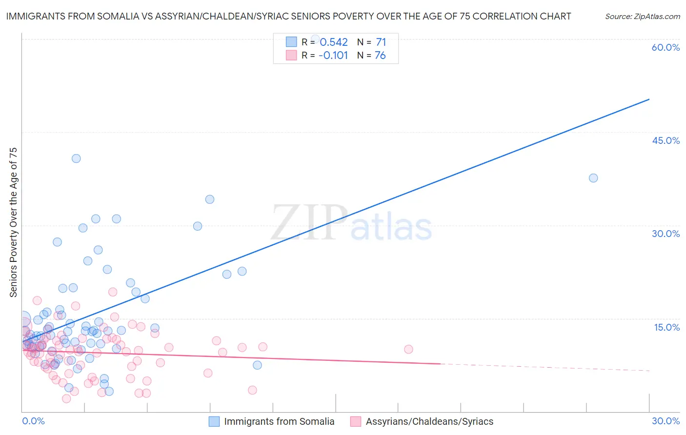 Immigrants from Somalia vs Assyrian/Chaldean/Syriac Seniors Poverty Over the Age of 75