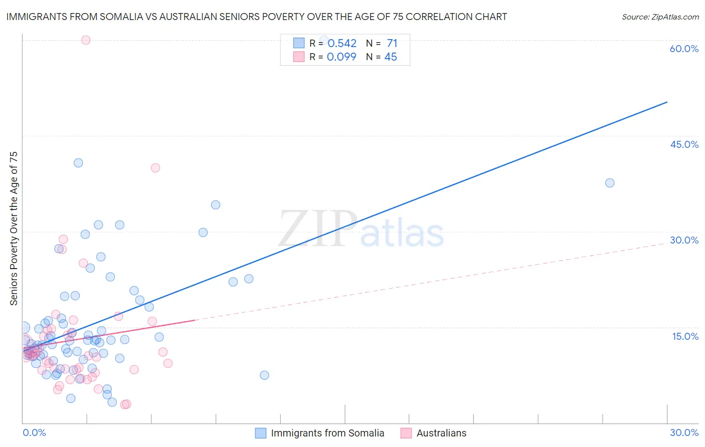 Immigrants from Somalia vs Australian Seniors Poverty Over the Age of 75